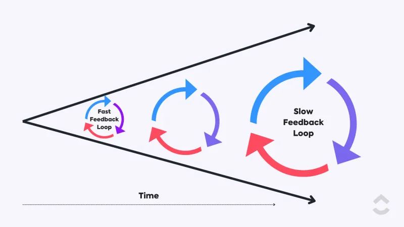 ClickUp: hoe groeimanagers feedbackloops kunnen verkorten