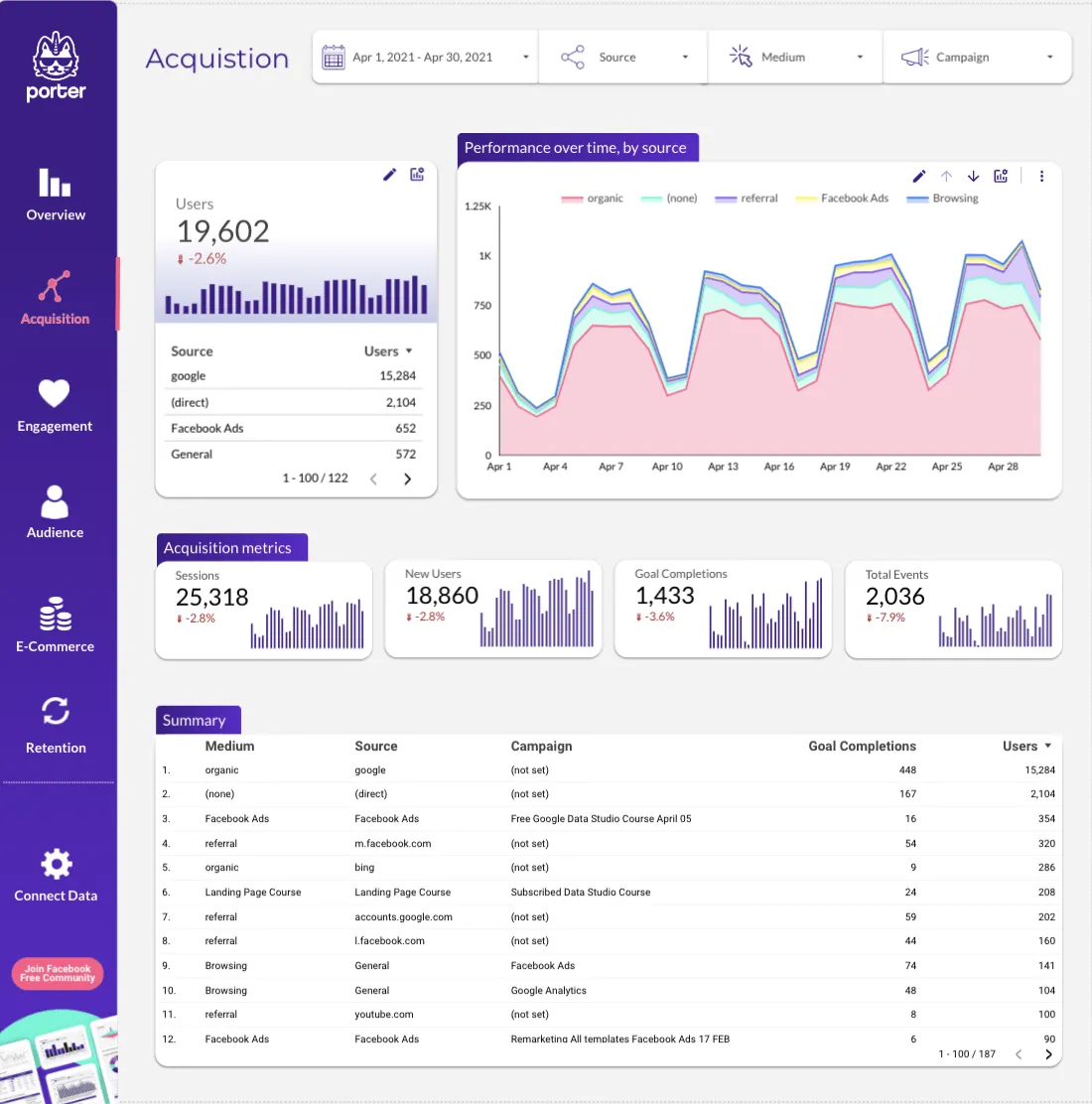 Mẫu Google Analytics 4 Looker Studio của Porter