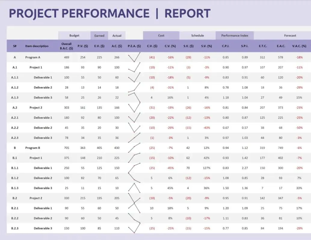 Mẫu hiệu suất dự án Excel ✅