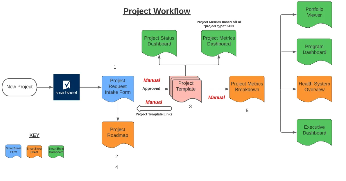 Exemple d'automatisation des flux de travail avec Smartsheet
