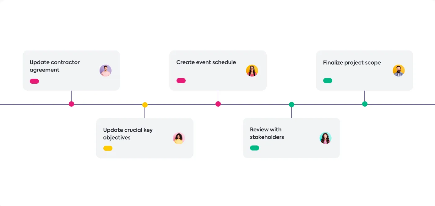 Una sequenza di project management mostra un progetto a colpo d'occhio con le date di fine.