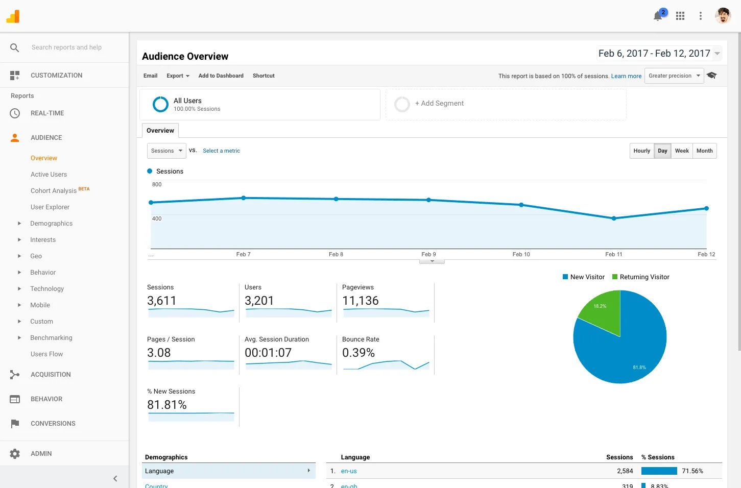 Logiciel de marketing B2B : tableau de bord Google Analytics