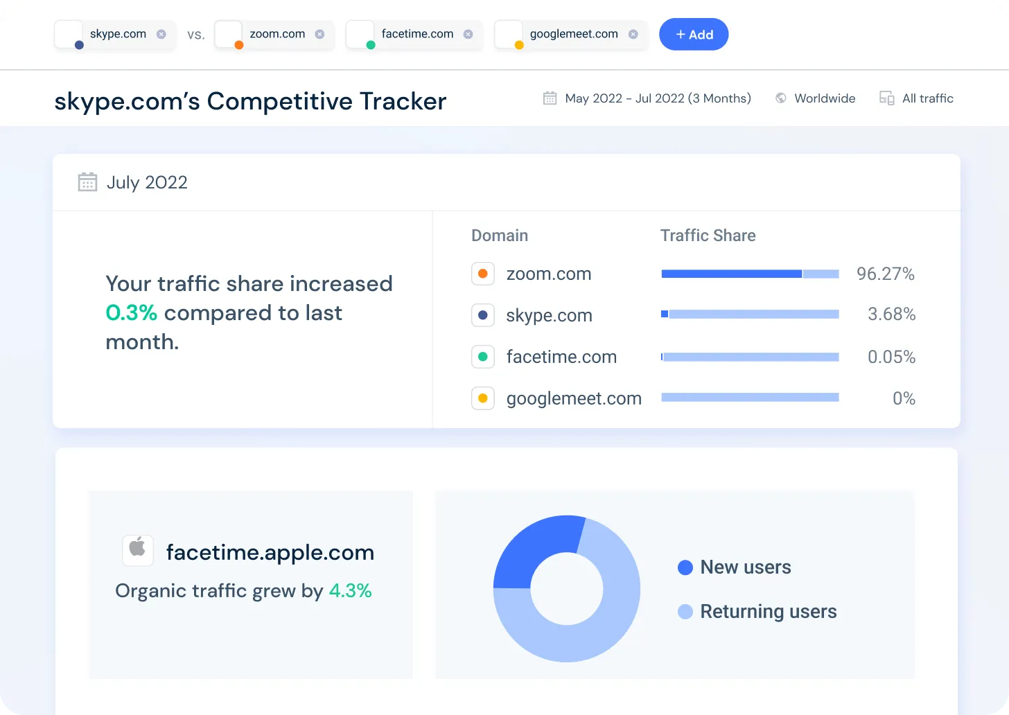 Similarweb: 소셜 미디어 전략을 위한 경쟁사 분석 수행