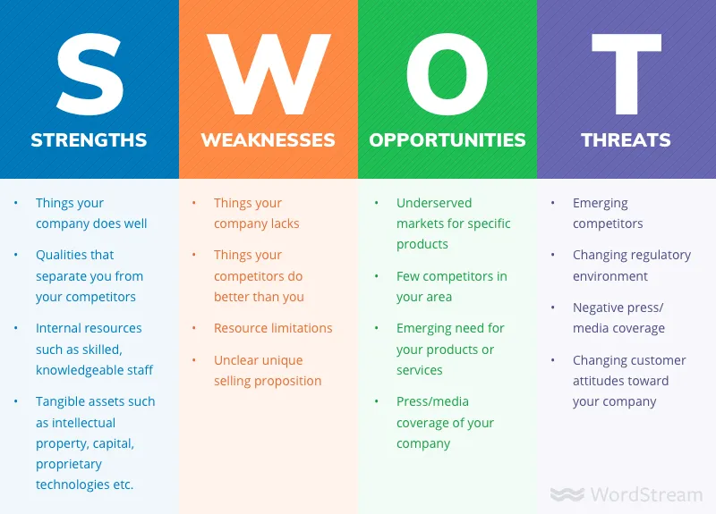 Scopri come prepararti per un colloquio basato su un caso di studio utilizzando l'analisi SWOT.