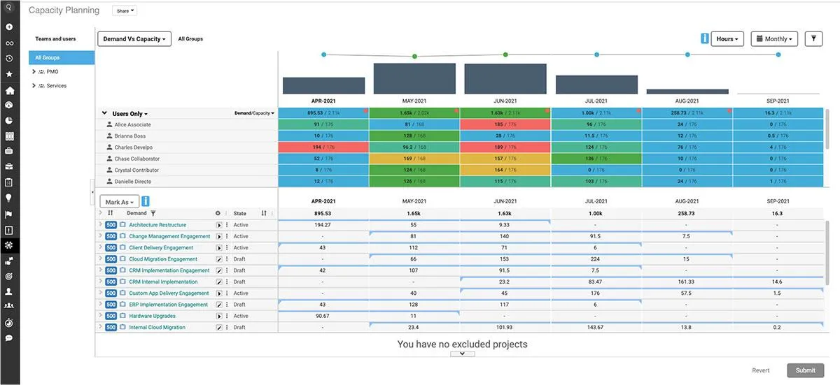 AdaptiveWork di Planview: un esempio di pianificazione della capacità