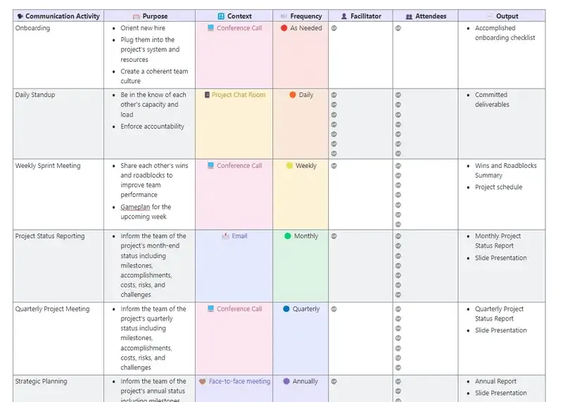 Tenez votre équipe informée grâce au modèle de rapport de matrice de communication de ClickUp.