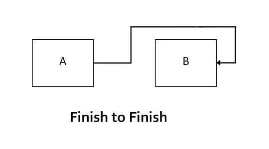 เสร็จสิ้นถึงเสร็จสิ้น (FF): ในฐานะที่เป็นหนึ่งในประเภทของการพึ่งพาที่พบได้บ่อยที่สุด ในที่นี้ งานที่ตามมาไม่สามารถเสร็จสิ้นได้จนกว่างานก่อนหน้าจะเสร็จสิ้น