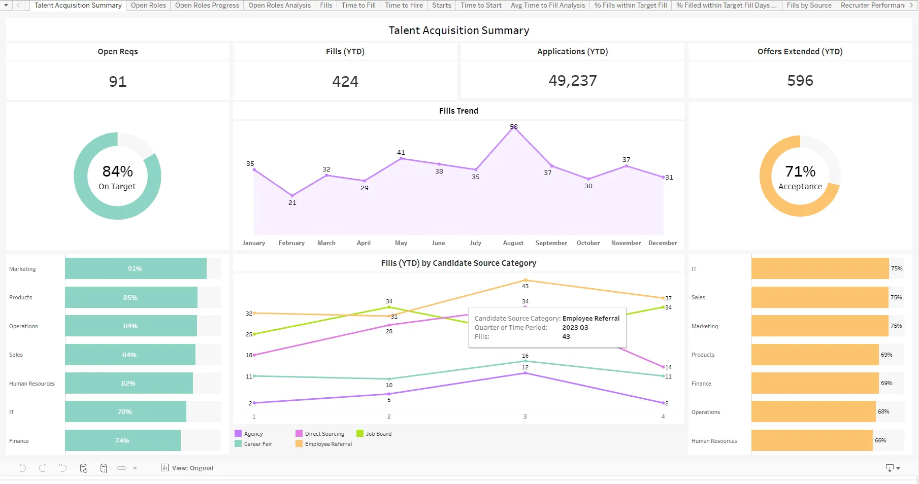 Dashboard Acendre/HireRoad s přehledem výkonnosti náborářů
