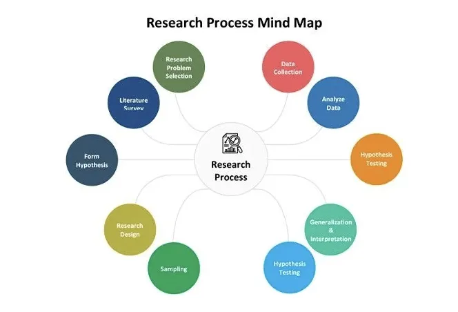 Modelo de mapa mental do processo de pesquisa da Template.net