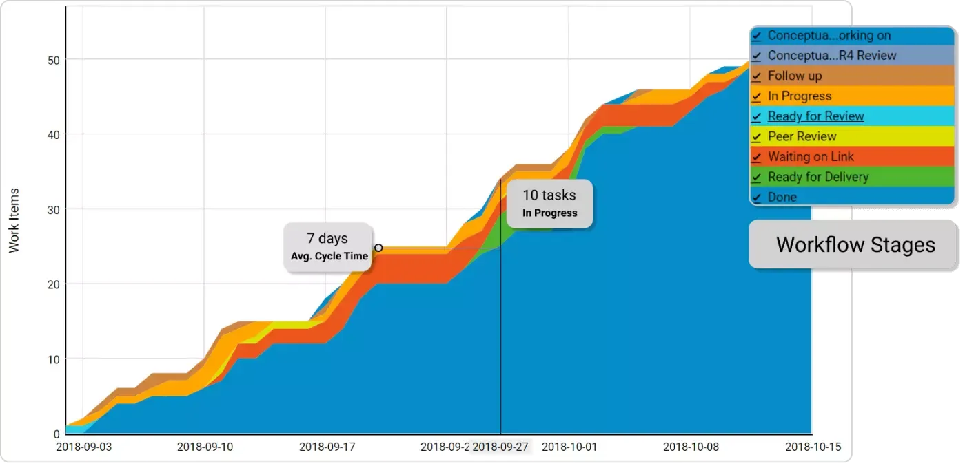 Интерпретиране на кумулативна диаграма на потока чрез Businessmap