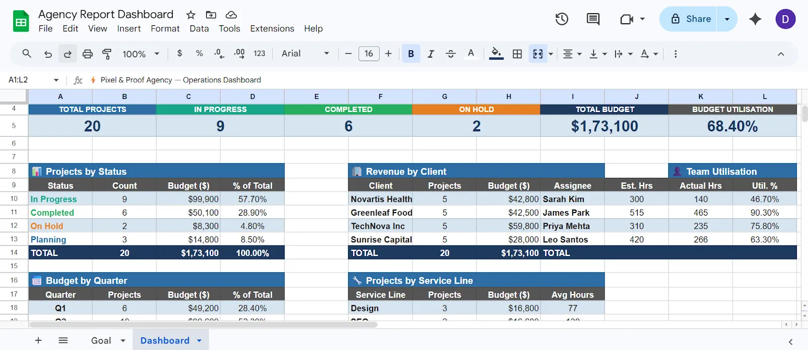 Hozzon létre egy Dashboard fület a Google Táblázatban a KPI-kkel