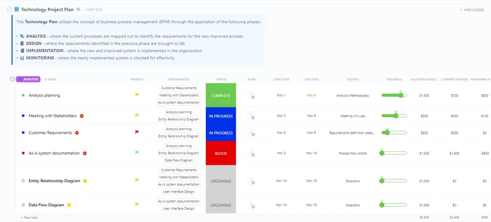 Modèle de plan de projet technologique par ClickUp