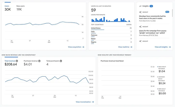Google Analytics: monitora le prestazioni del sito web e delle campagne