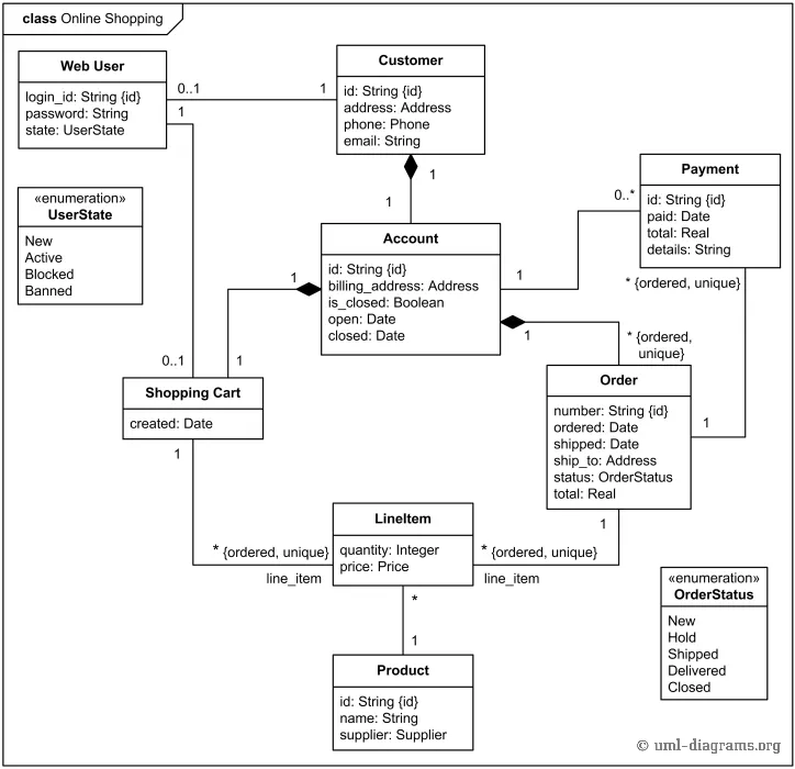 แผนภาพคลาสของ Unified Modeling Language (UML) โดย UML Diagrams.org