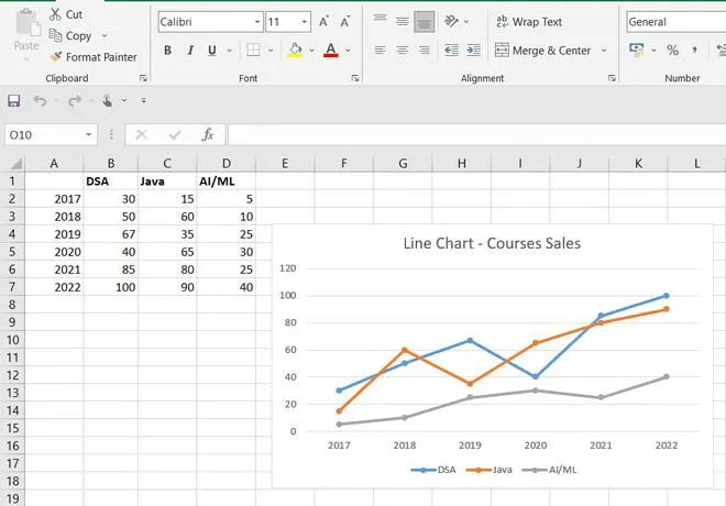 Biểu đồ đường được chèn vào Excel