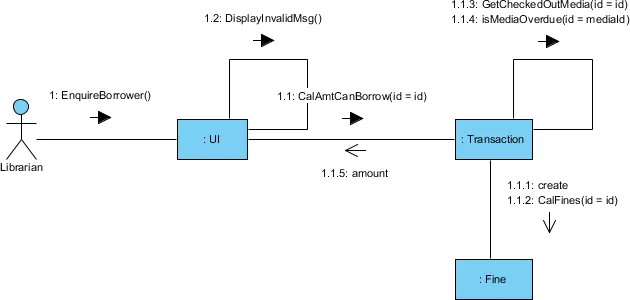 แผนภาพการสื่อสาร UML : ตัวอย่างแผนภาพ UML