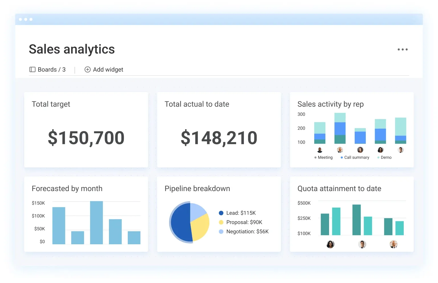 Pannello di controllo delle vendite Monday Dashboard