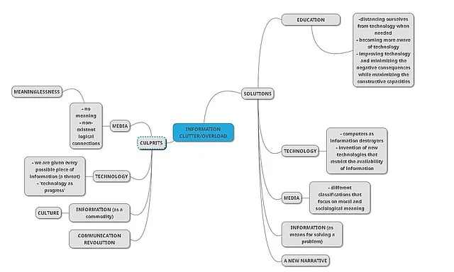 Mind Maps példák