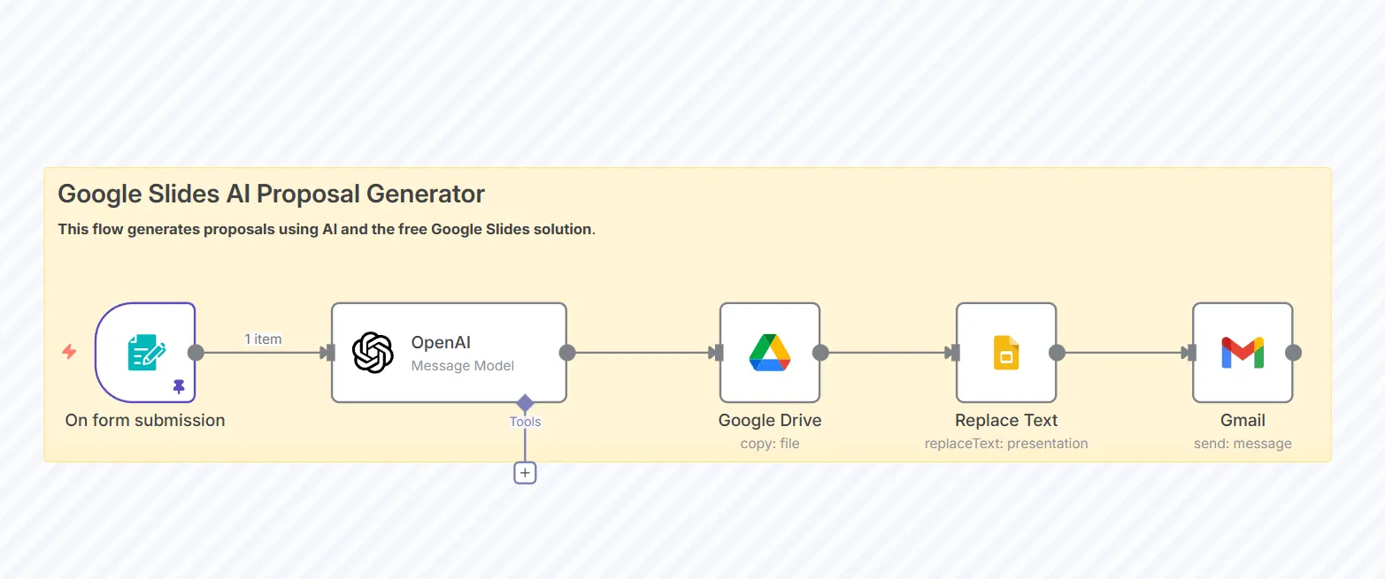 AI-driven förslagsgenerator: n8n-arbetsflödesmallar
