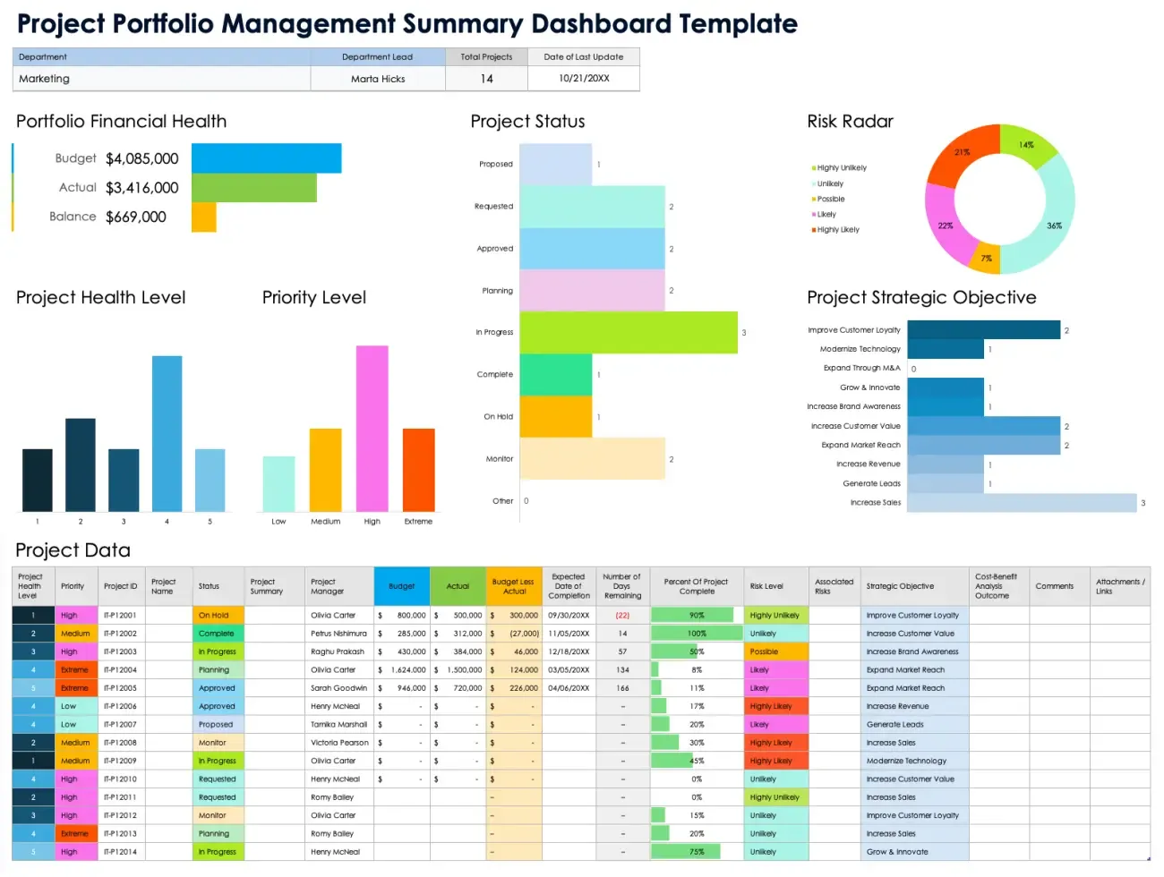 Template Dashboard Ringkasan Manajemen Portofolio Proyek Smartsheet