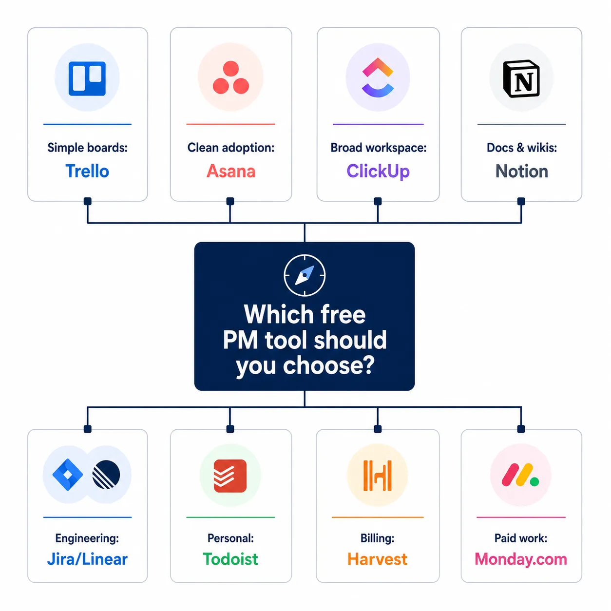 Jämför de bästa kostnadsfria projektledningsverktygen efter användningsfall, inklusive ClickUp, Trello, Asana, Notion, Jira, Linear, Basecamp och Monday.com
