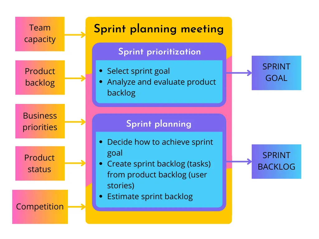 Cuộc họp lập kế hoạch sprint qua Global App Testing
