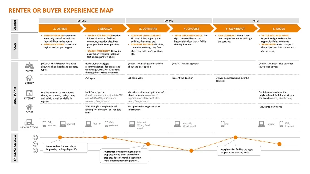 Mapa da experiência do usuário