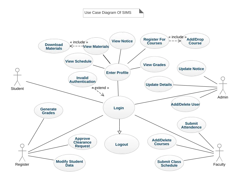 แผนภาพกรณีการใช้งาน UML : ตัวอย่างแผนภาพ UML