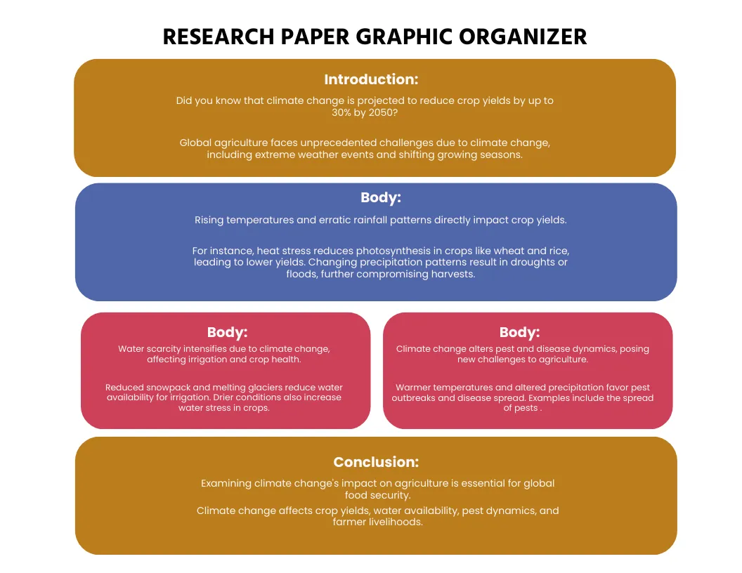 Modello di organizzatore grafico per articoli di ricerca, un layout strutturato con sezioni per introduzione, punti principali e conclusione per aiutare a riepilogare/riassumere le idee chiave di un articolo di ricerca.