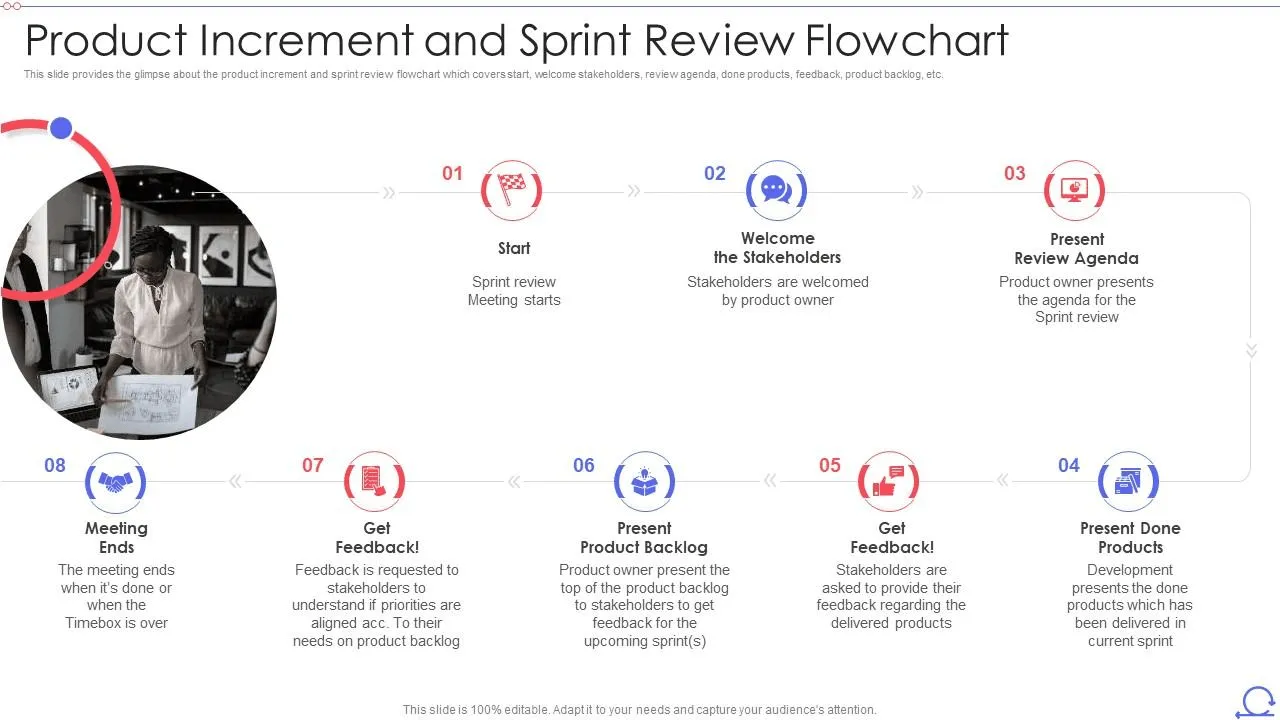 Produktinkrement und Sprint-Review-Flussdiagramm Vorlage: Sprint-Review-Vorlage