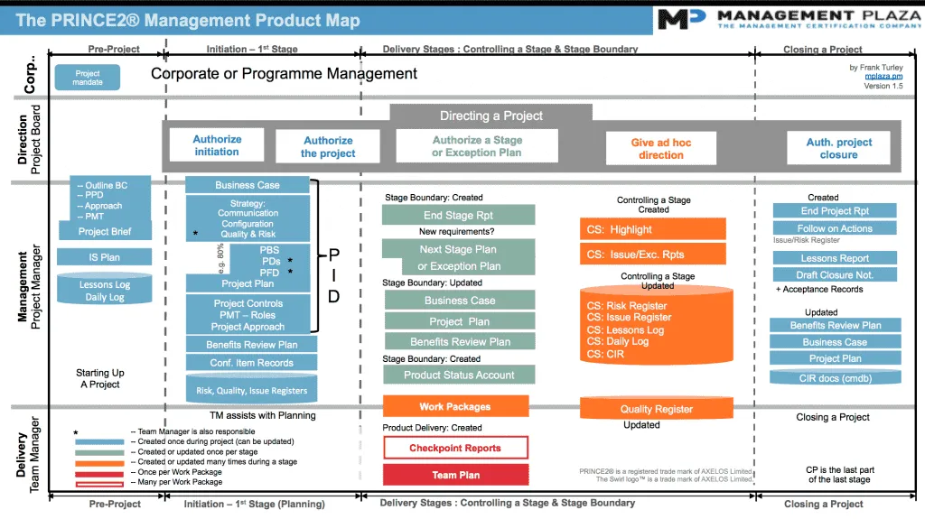 PRINCE2: un'alternativa al Kanban