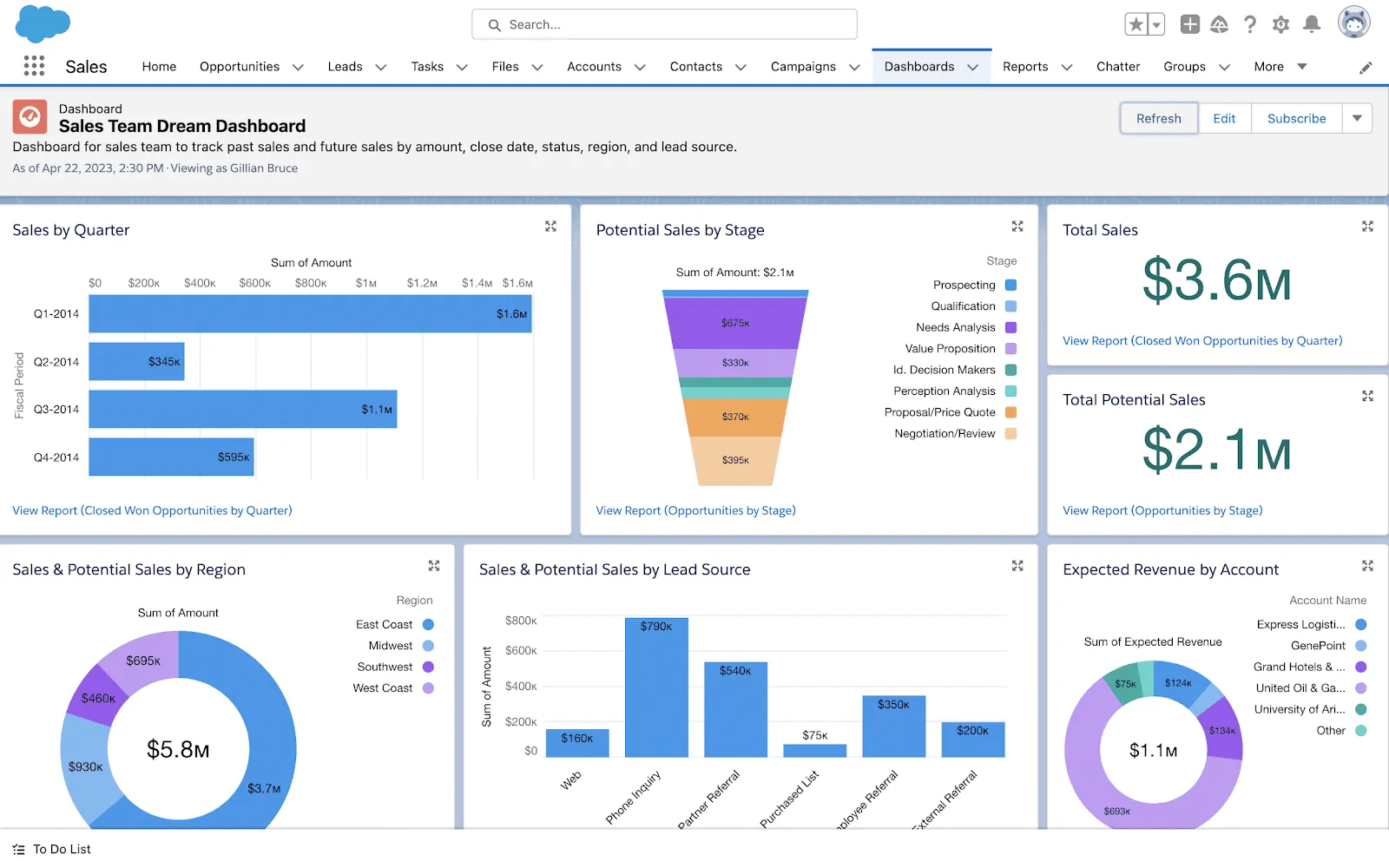 Ferramentas de gerenciamento do funil de vendas
: Salesforce CRM