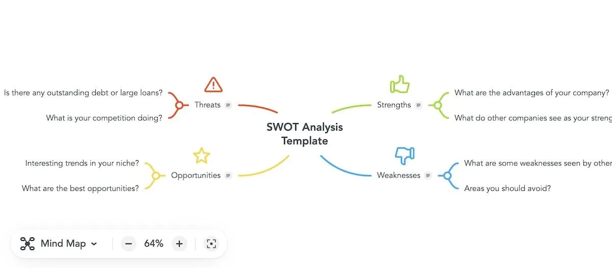 Phân tích SWOT của Mindmeister ở định dạng bản đồ tư duy