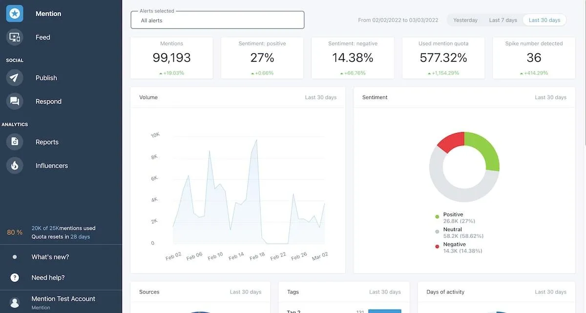 Tableau de bord des statistiques de mentions