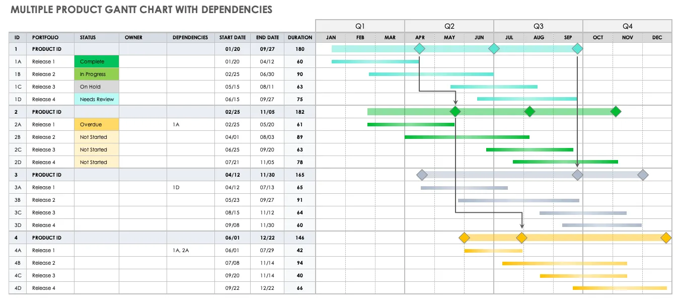 Esempio di diagramma di Gantt con dipendenze in Smartsheet