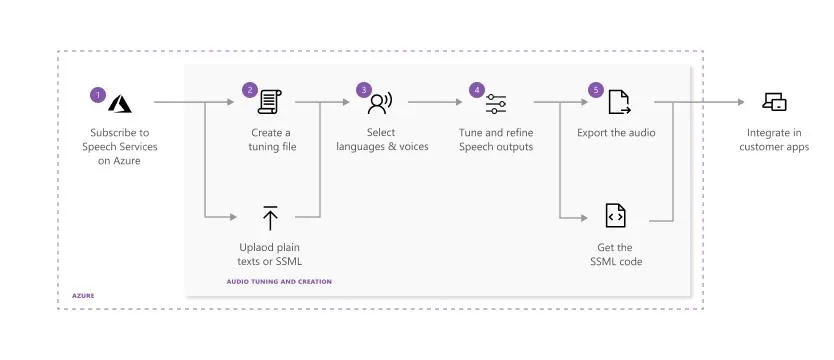 Microsoft Azure: 오디오 형식 간소화를 위한 비디오 템플릿 활용