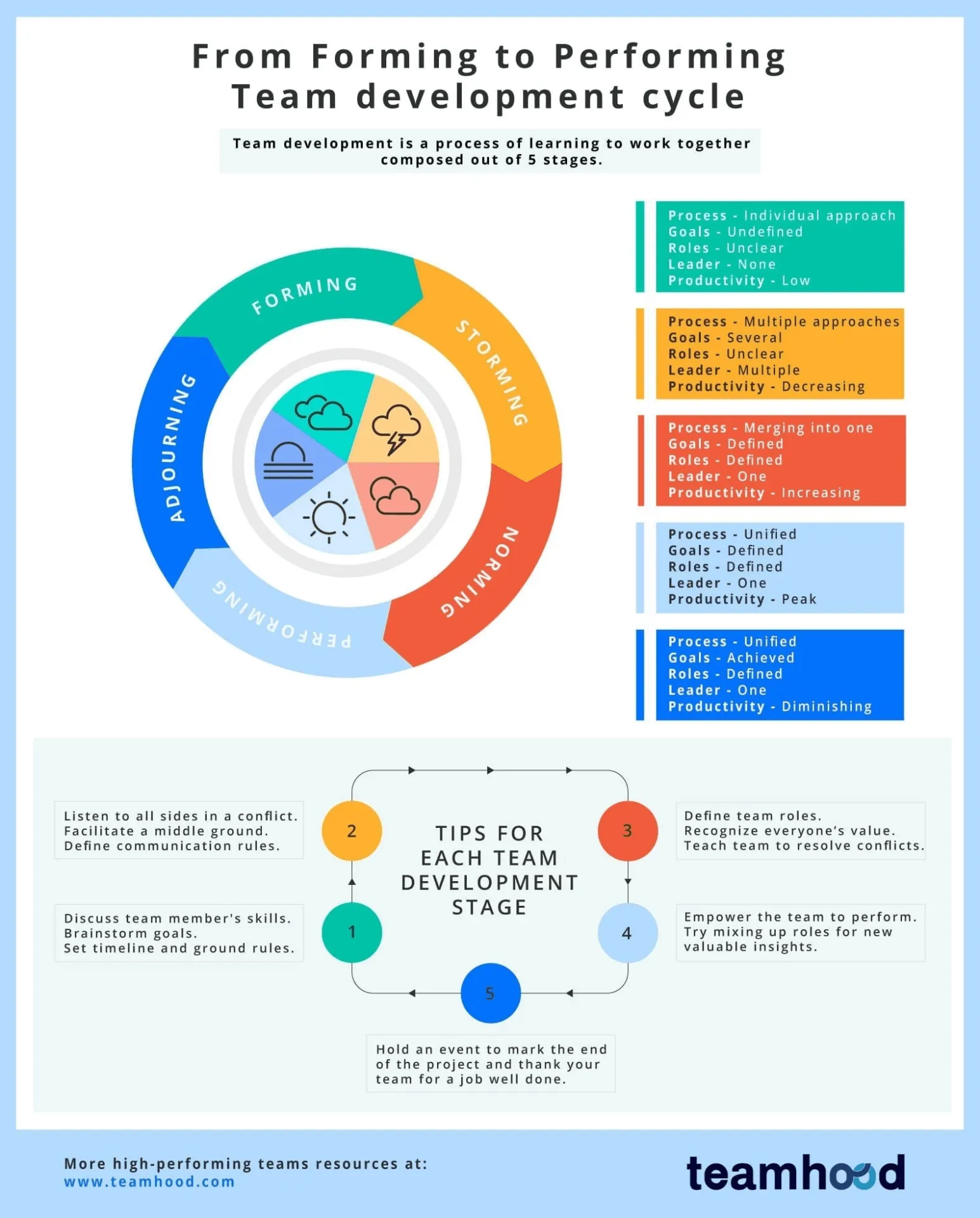 Infografica sulle 5 fasi di sviluppo di un team