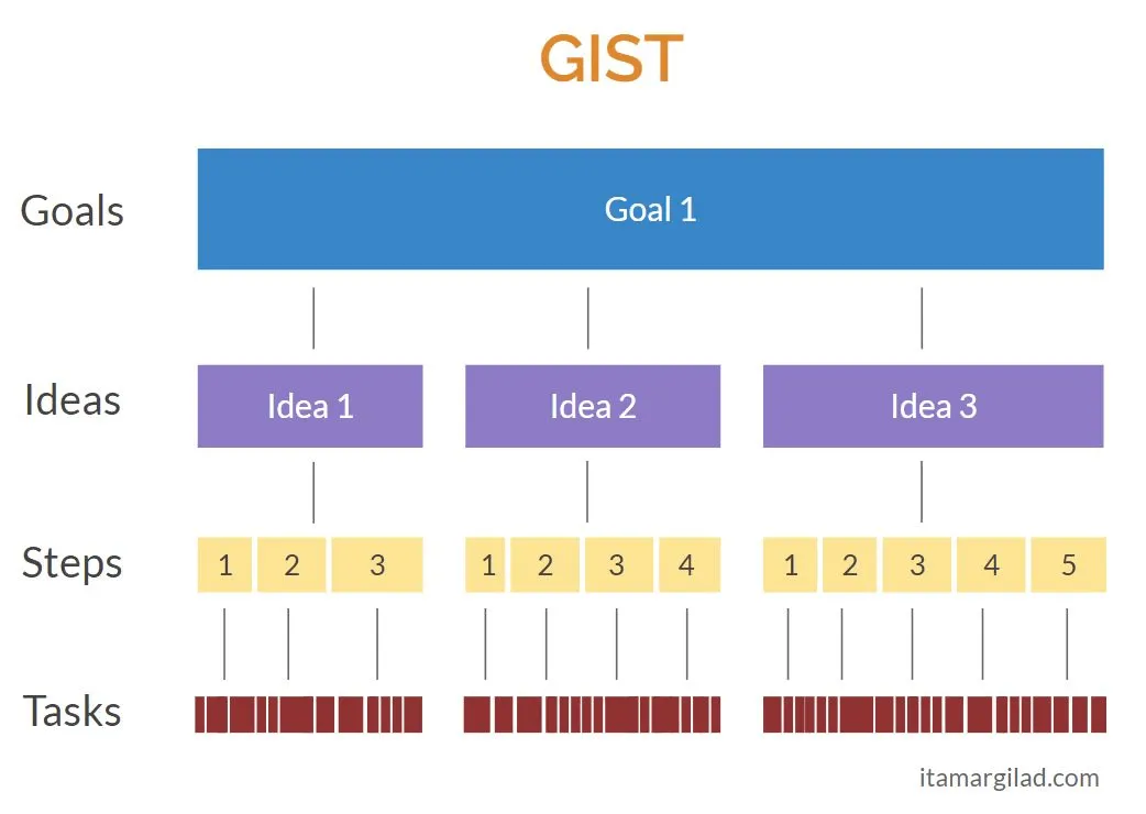 GIST keretrendszer