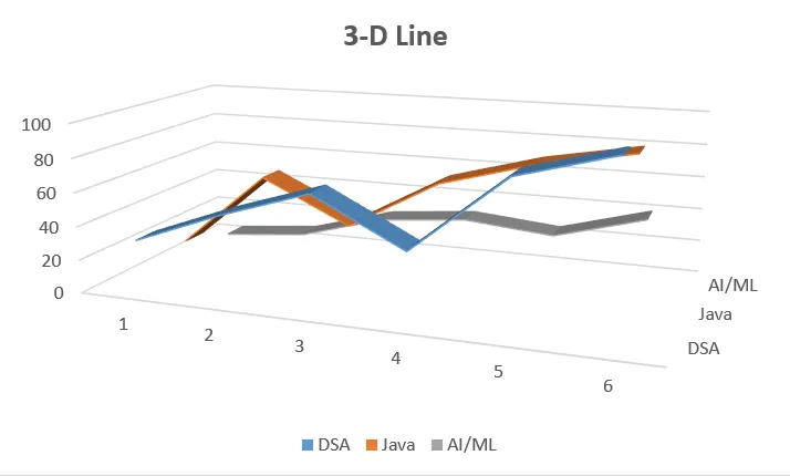 Biểu đồ đường 3D trong Excel