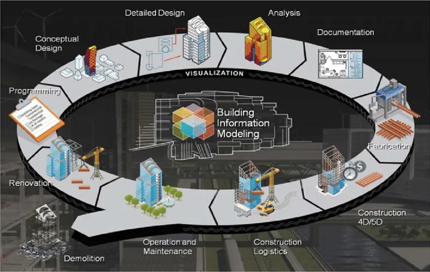 Gestione dei progetti BIM: project management per i progetti BIM
