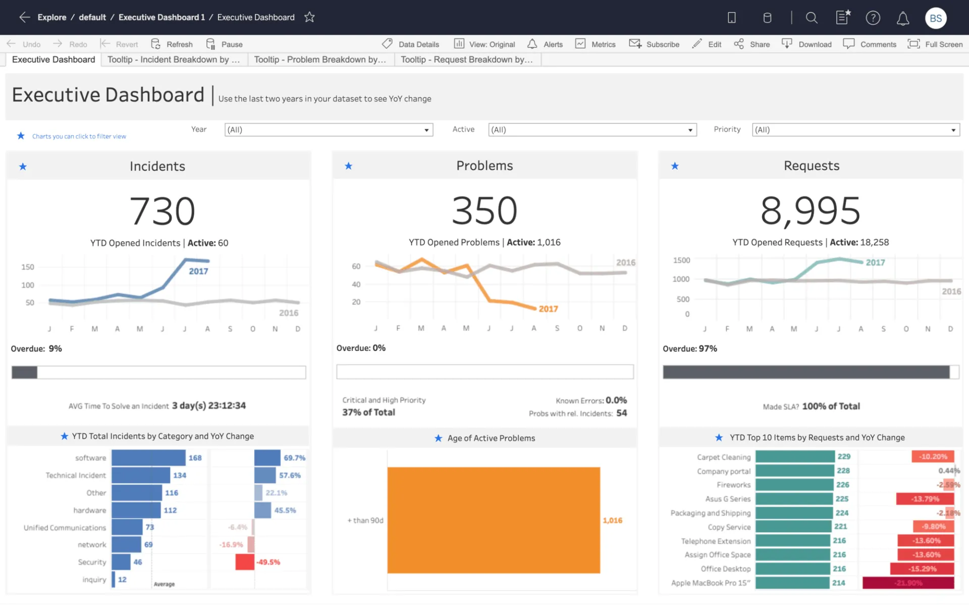 Tableau Dashboard: il miglior software per dashboard