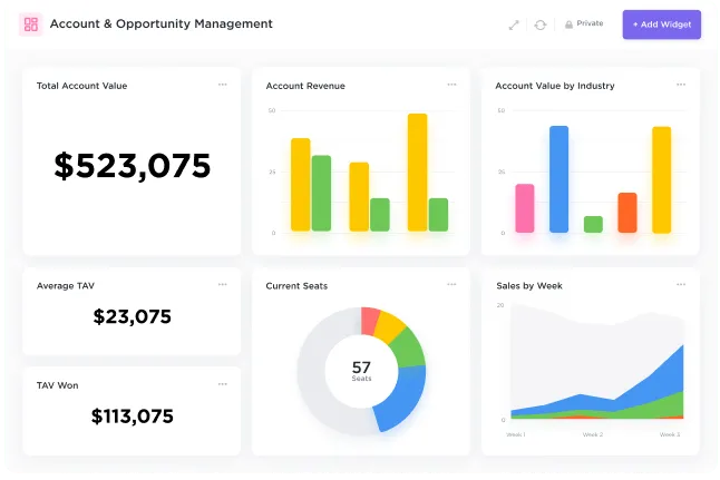 Ví dụ về bảng điều khiển KPI cho dữ liệu bán hàng trong ClickUp