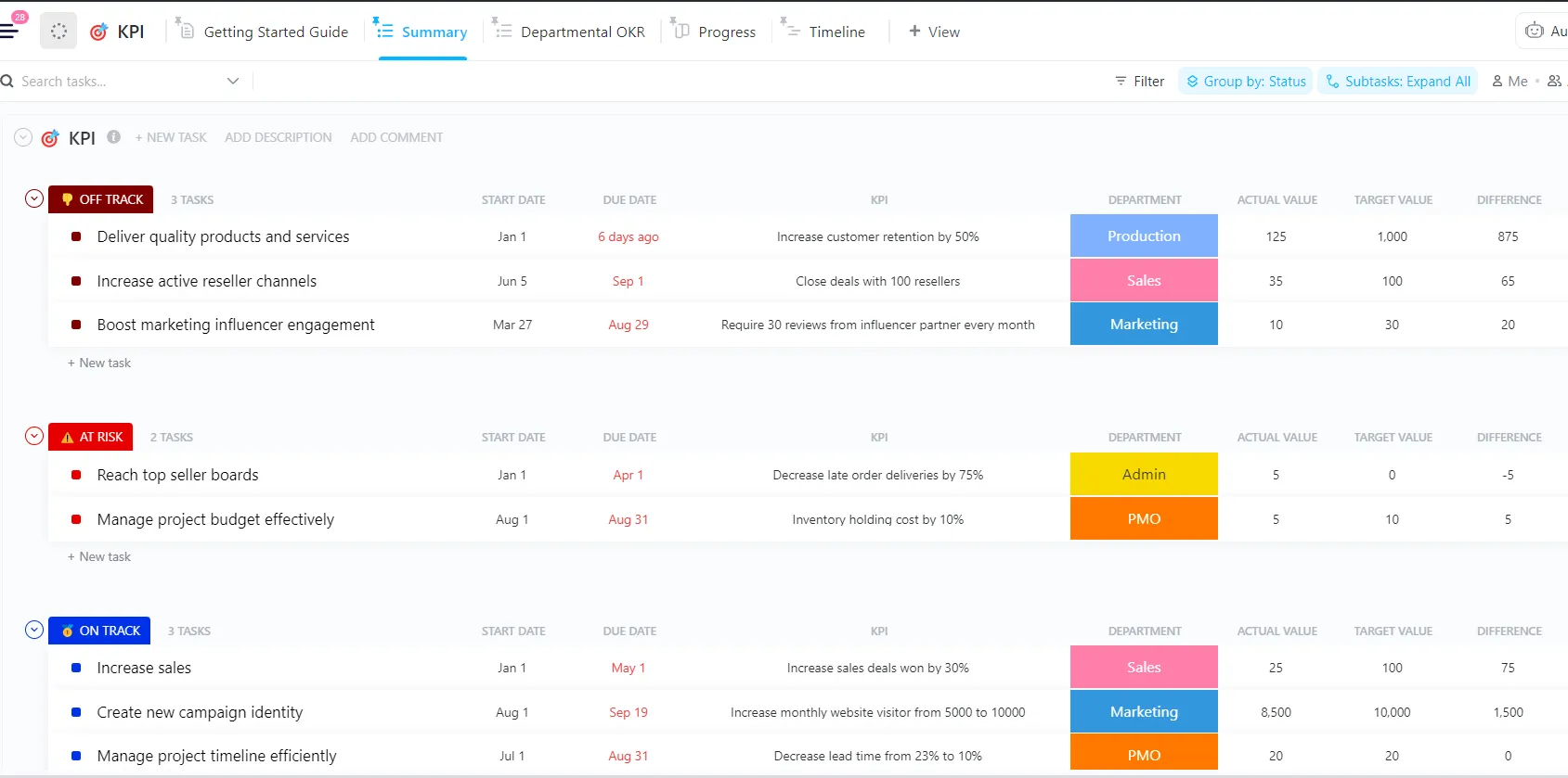 ClickUp'ın Satış Destekleme KPI İzleme
