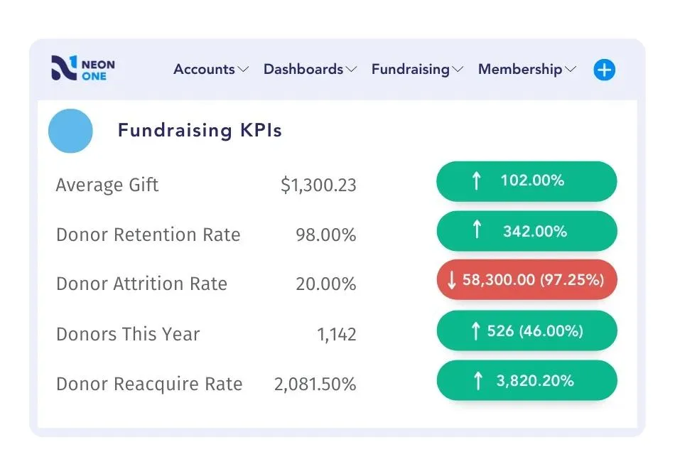 KPI de recaudación de fondos de Neon CRM