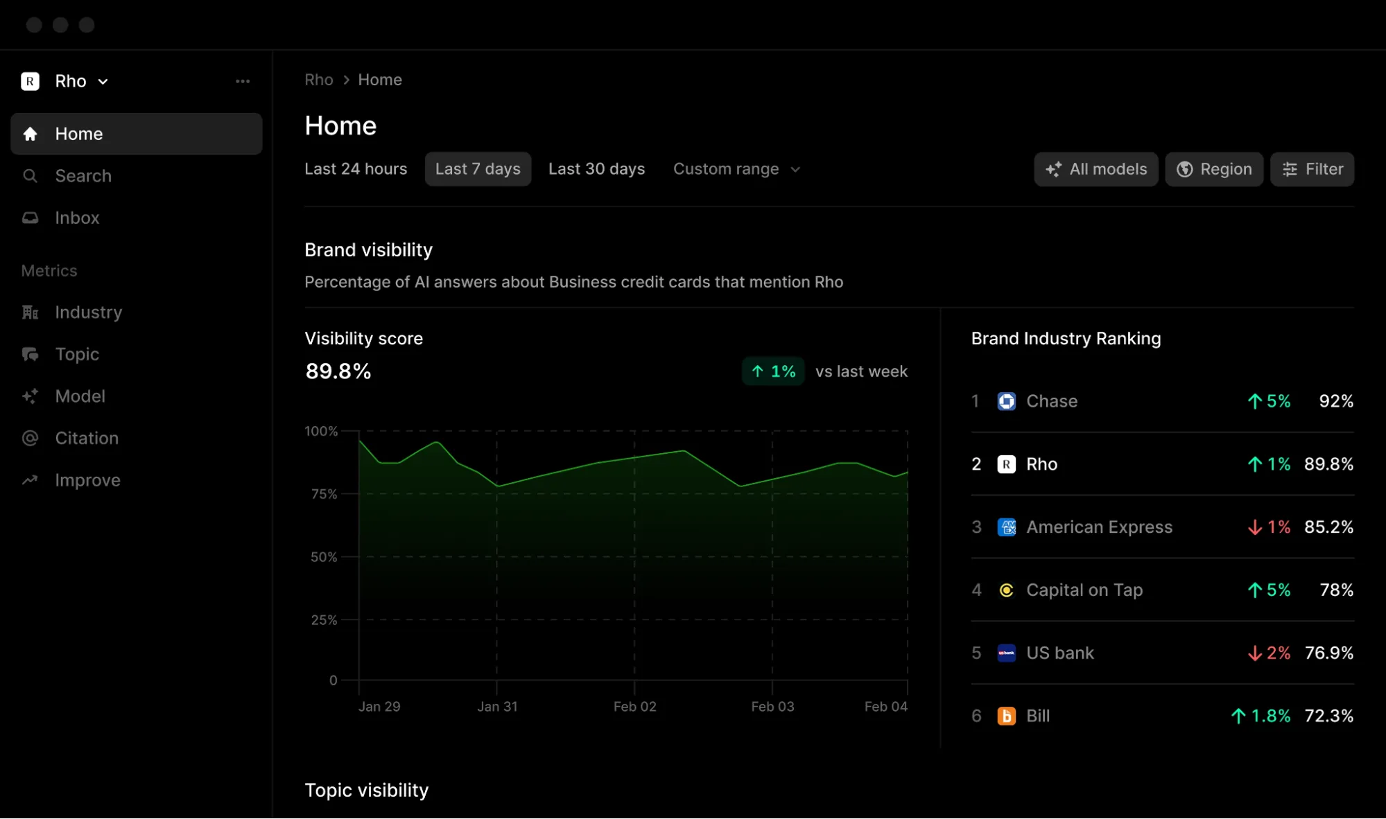 Profound Dashboard : llm tracking tools