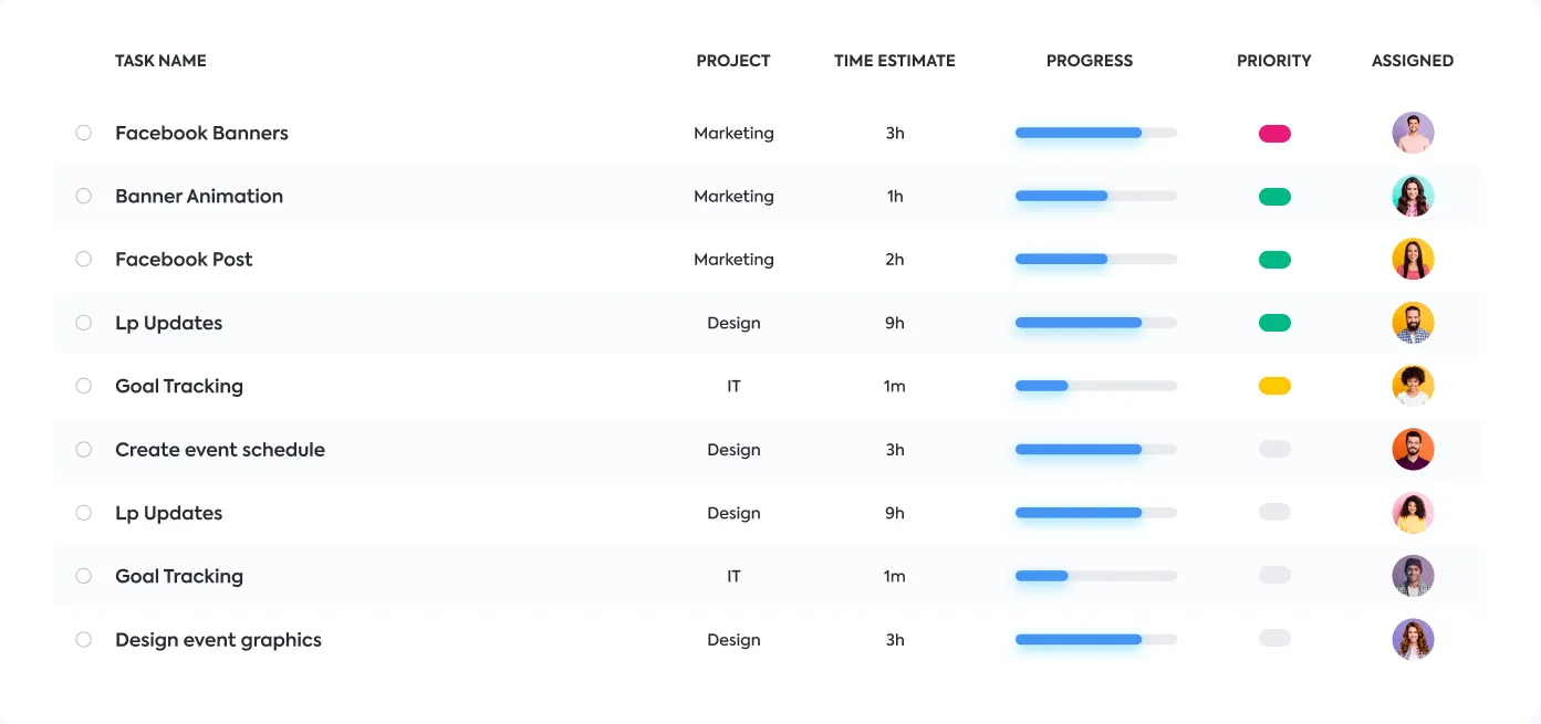 Le tabelle di progetto mostrano un numero di identificazione dell'attività per effettuare il monitoraggio delle attività in modo semplice.