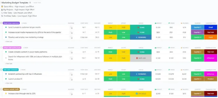 Template Anggaran Pemasaran ClickUp: template anggaran Notion
