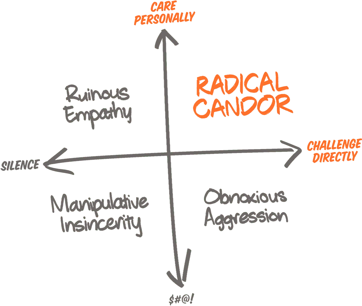 ควอดแรนต์ของแนวคิด Radical Candor