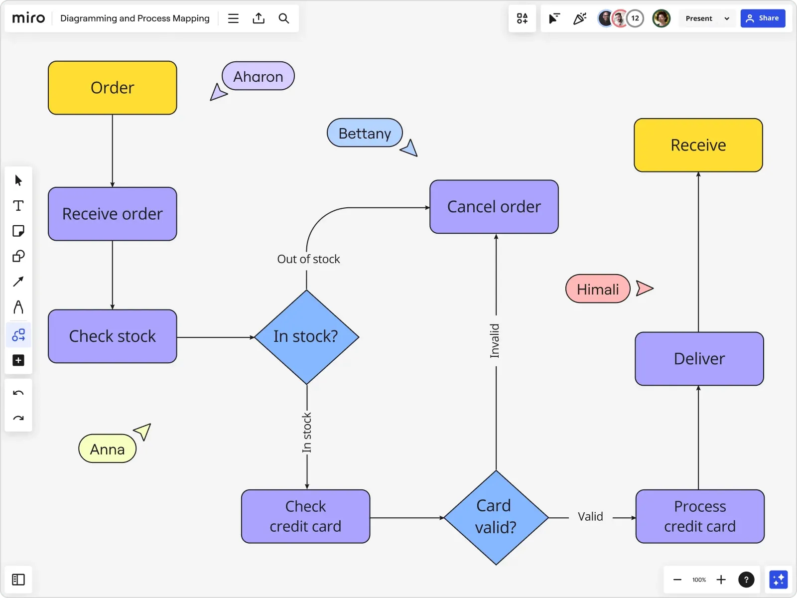 Diagramas y mapas de procesos de Miro.