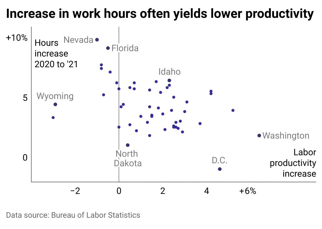 Heures de travail et productivité selon le Bureau of Labor Statistics